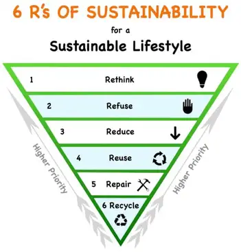 Reduce, Reuse, Recycle: Taking Steps Towards a Sustainable Future