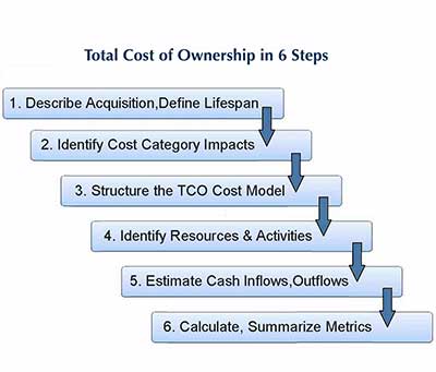 Uncovering the True Cost of Ownership: How Less Can Be More