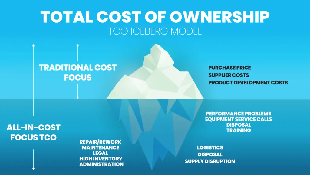 Uncovering the True Cost of Ownership: How Less Can Be More