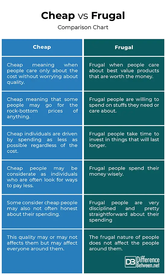 Understanding the Difference: Frugal vs. Cheap