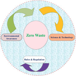 Zero-Waste Living: A Sustainable Solution for Your Finances and the Planet