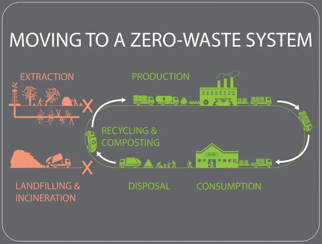 Zero-Waste Living: A Sustainable Solution for Your Finances and the Planet