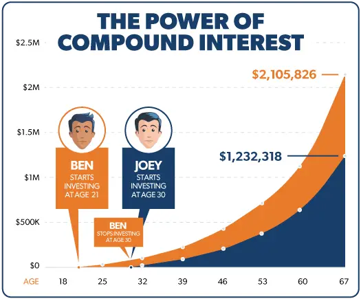 Unlocking the Potential of Compound Interest