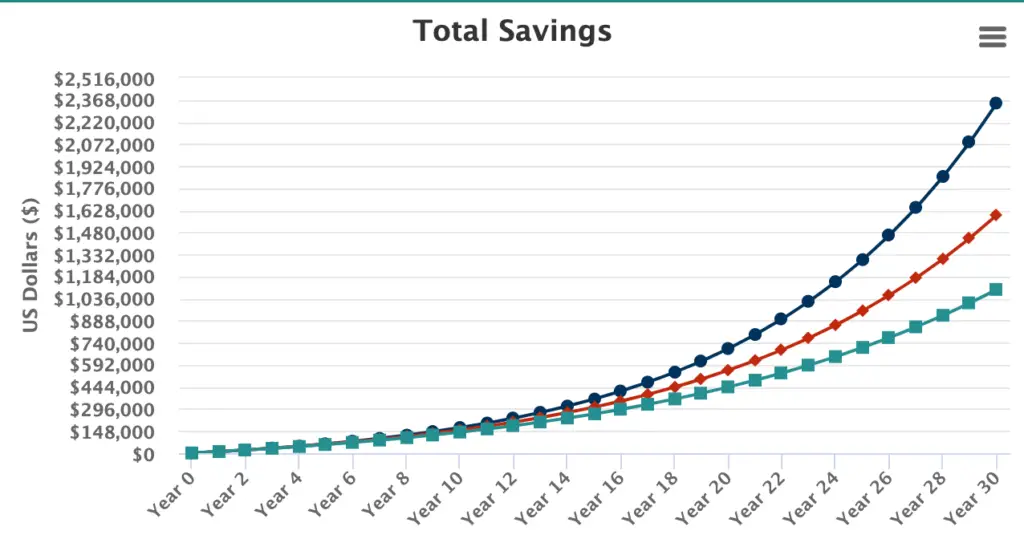 Unlocking the Potential of Compound Interest