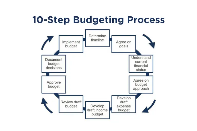 10 Steps to Create a Sustainable Budget