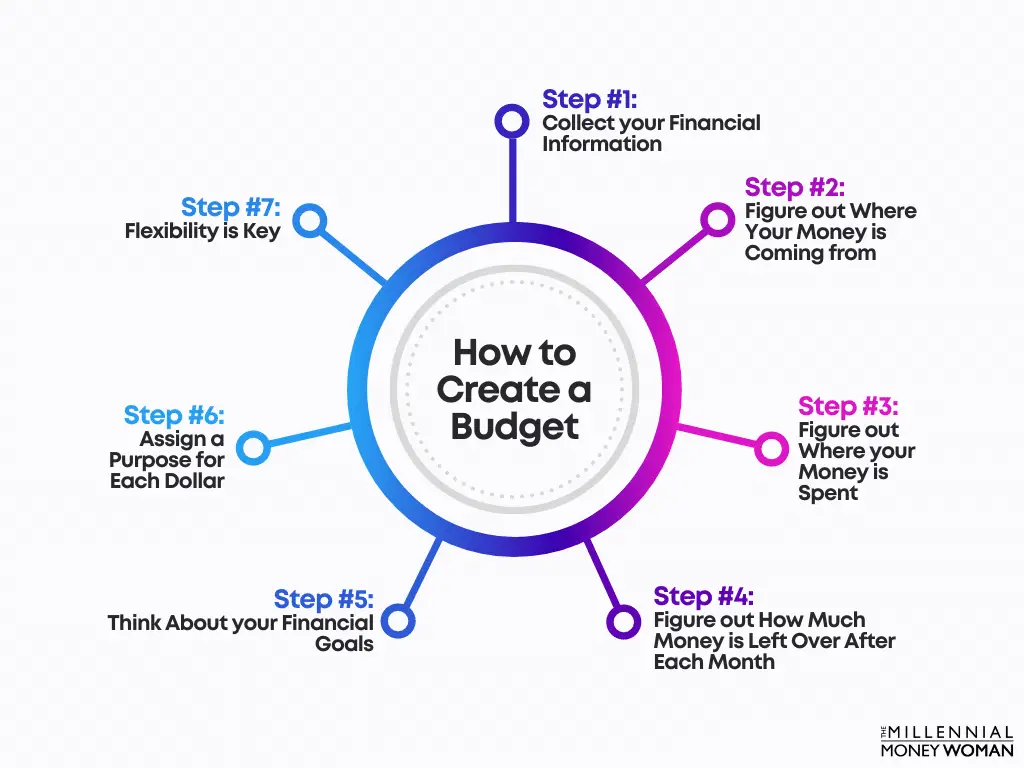 10 Steps to Create a Sustainable Budget