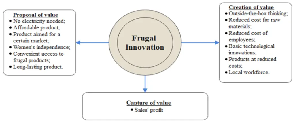 Exploring the Impact of Technology on Frugal Living