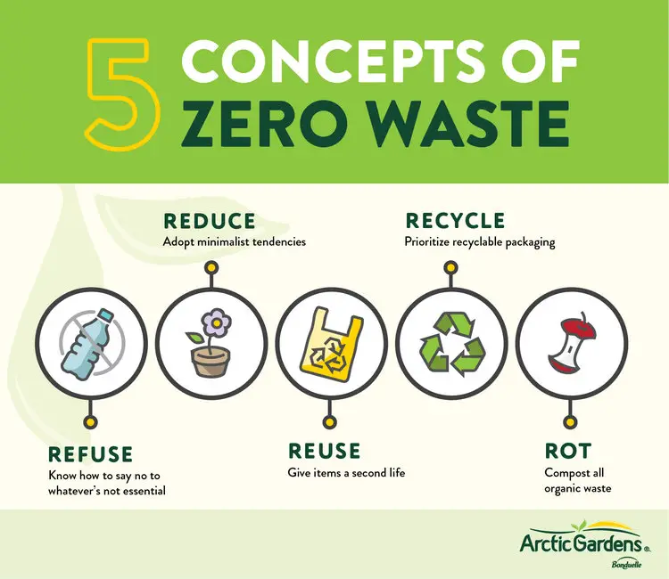 The Financial Benefits of Zero-Waste Living